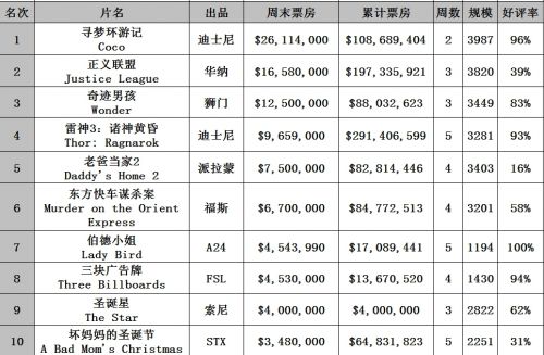 《寻梦环游记》蝉联北美电影票房冠军 近期上