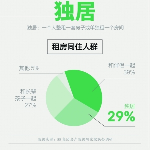 2017年房租价格排行榜出炉 58集团发布2017中国租赁蓝皮书