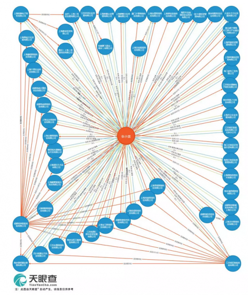 （天眼查数据：张小雷投资版图）