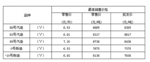 油价第11次上调 重庆成品油价格调整最新消息