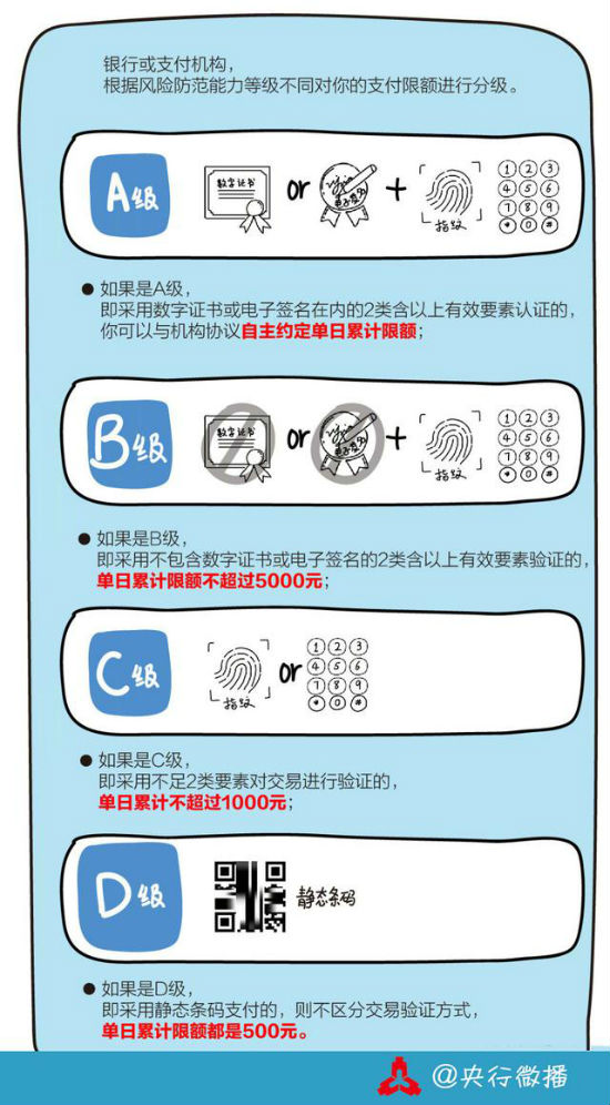 央行支付条码支付新规2018 微信支付宝们限额概况