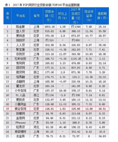 2017年贷款余额TOP100平台榜单出炉（附表格）