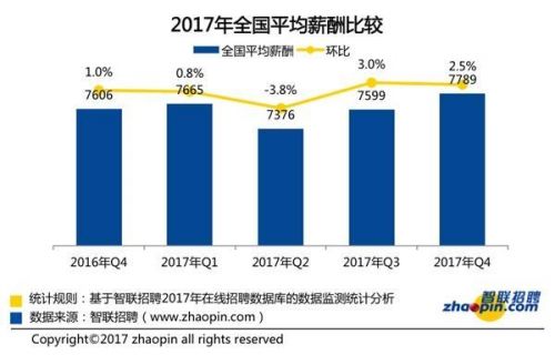 中国白领多少多钱一个月？37都市白领平均月薪近八千
