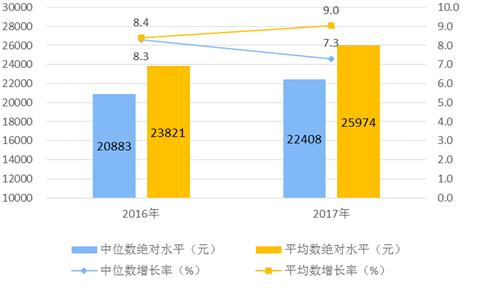 七位数走势图_收入 中位数(2)