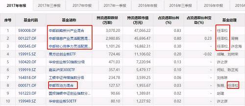 2016年8月，在一众基金经理比散户跑的还快的时候，任泽松选择了&ldquo;往前冲&rdquo;。