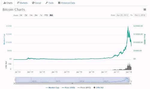 本周比特币价格已累计下跌约20%，当前价格较历史高点跌超50%。