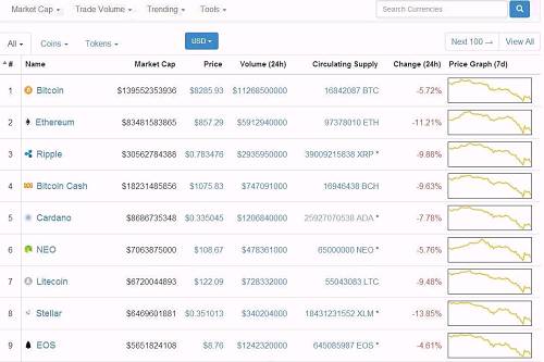 黑色星期五！昨夜美股上演大屠杀，更恐怖的是：还有1000亿美金