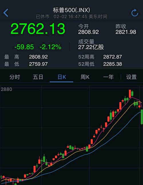 道琼斯工业平均指数收跌665.75点，跌幅2.54%，创2016年6月份以来最大单日跌幅，报25520.96点。