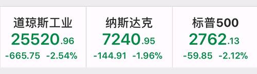 标普500指数收跌59.85点，跌幅2.12%，报2762.13点。