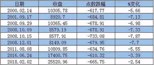 上一次道指出现超过600点的跌幅，是2016年6月24日，英国公投退欧后的那一天。