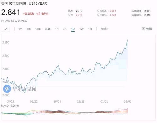 黑色星期五！昨夜美股上演大屠杀，更恐怖的是：还有1000亿美金