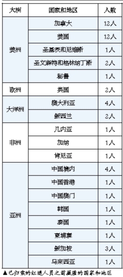 归案红通人员