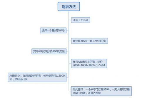 莱茨狗怎么免费领养4只 稀有属性莱茨狗领取地址分享
