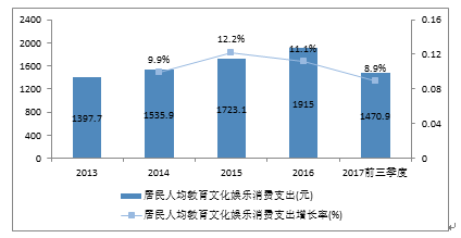 人均文化消费_中国人均水果消费支出