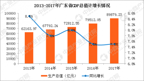 2017年广东各市GDP排名及增长率 21个市经济