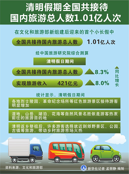 2018清明小假期全国共接待国内旅游总人数1.01亿人次