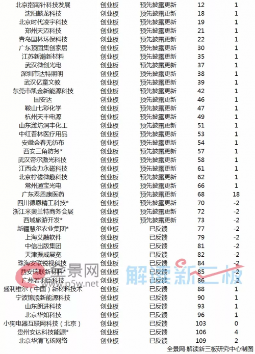2018新增IPO报会企业23家 今年ipo企业最新排队情况