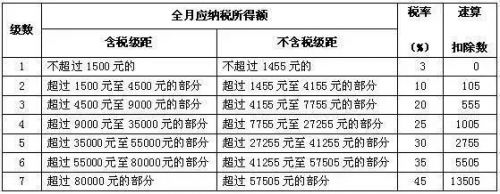 2018个人所得税税率表最新完整版 个税税率及起征点