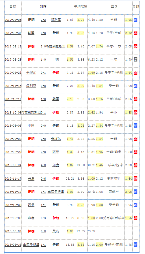 　伊朗世预赛晋级战绩