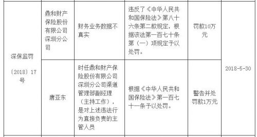 鼎和财险深圳违法财务业务数据造假 分公司高管遭罚