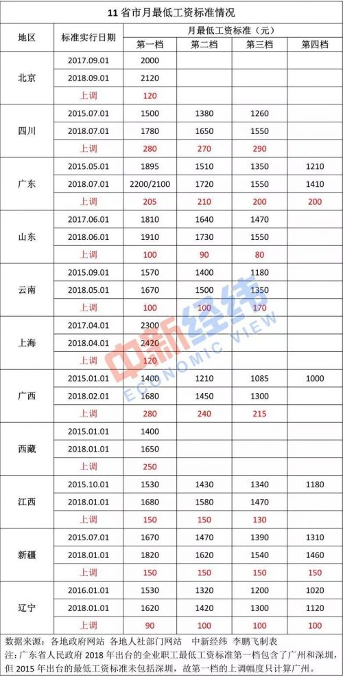 国庆各省旅游收入排行_2018全国各省工资收入(3)