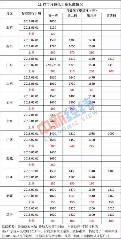 11省市上调最低工资标准 2018最新11省市最低工资标准