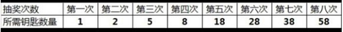 CF炫金狩猎抽到第五次需要多少钥匙 cf炫金狩猎抽完钥匙数量是多少
