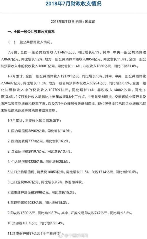 2018年前7月个税收入9225亿元 超2015年全年个税收入