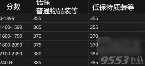 魔兽世界8.0pvp分数奖励是什么 魔兽pvp分数奖励介绍