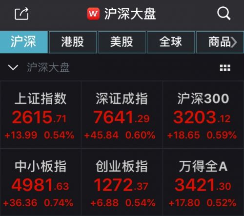 证监会换帅高开 A股盘面：沪指涨0.54% 券商股造好