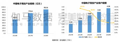 2018年电子竞技产业人才报告发布 中国电竞用户破4亿