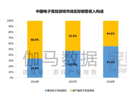 2018年电子竞技产业人才报告发布 中国电竞用户破4亿