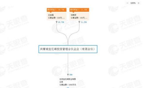 王宝强占股68.75%,任晓妍占股31.25%。 王宝强占股68.75%,任晓妍占股31.25%。