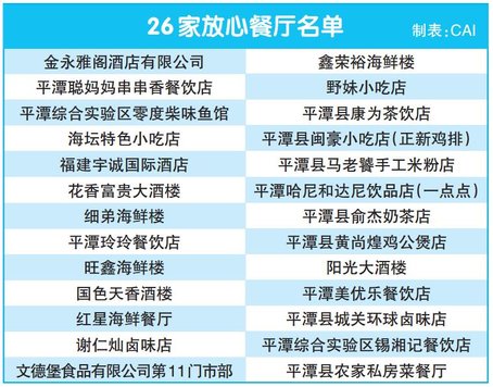 平潭2019年首批26家“放心餐厅”名单出炉