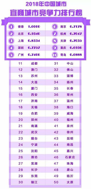 2018年中国城市竞争力排名出炉 你的城上榜了没