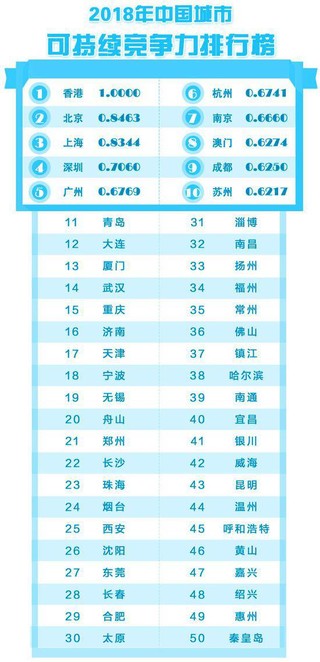 2018年中国城市竞争力排名出炉 你的城上榜了没