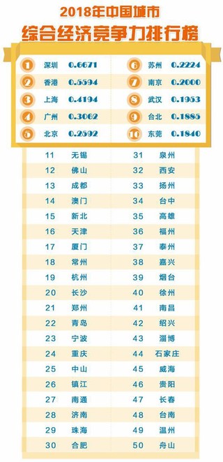 2018年中国城市竞争力排名出炉 你的城上榜了没