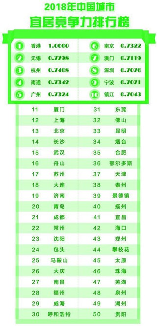 2018年中国城市竞争力排名出炉 你的城上榜了没