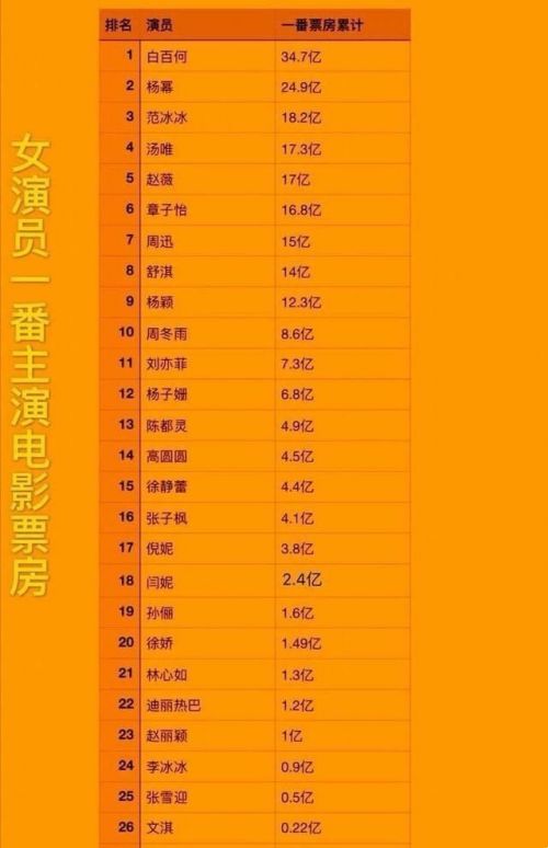 中国演员总票房排行榜_中国演员票房榜更新!吴京232亿票房稳坐第一,黄渤仅排第五