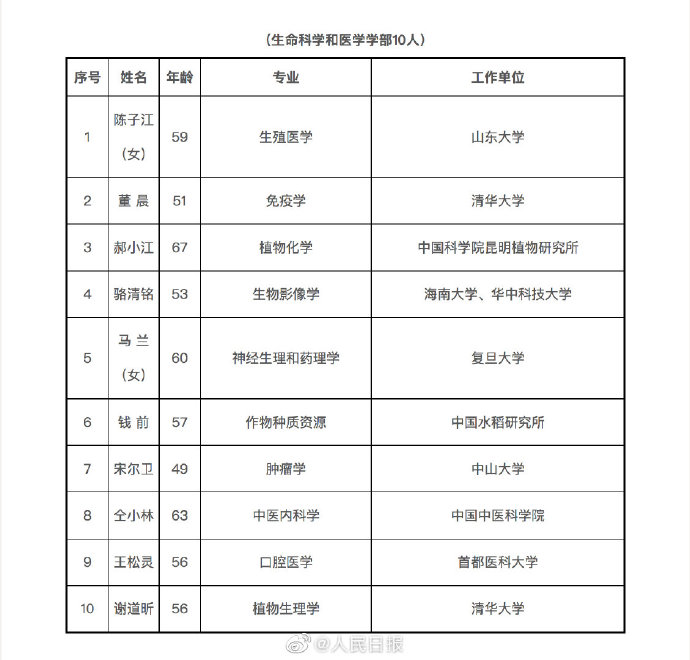 中科院公布2019增选院士名单3