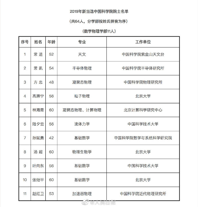 中科院公布2019增选院士名单1