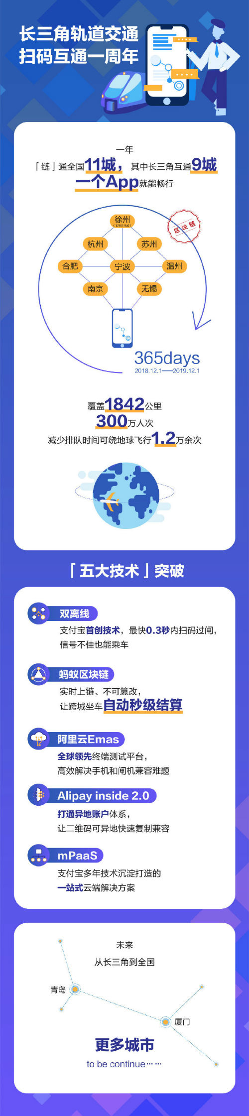 支付宝区块链首次用于地铁 长三角互通刷票城市已达9个