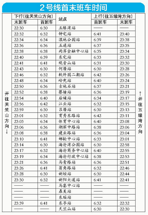 厦门地铁2号线运营时间为6:30-22:30 时长16小时