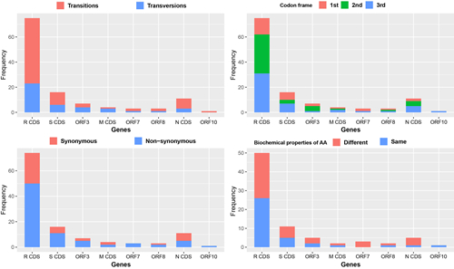 　图3. 120个变异位点在8个编码区的分布情况。统计类型包括替换或替代（左上角），密码子位置1-3（右上角）	，同义突变或非同义突变（左下角），和氨基酸性质（右下角）	。