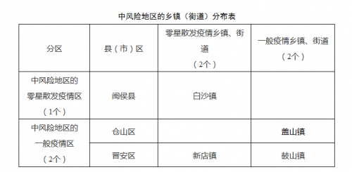 福州确诊病例分布数据疫情最新情况：中风险地区3个