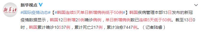 4月13日韩国新冠疫情最新消息情况：连续5天单日新增病例低于50例