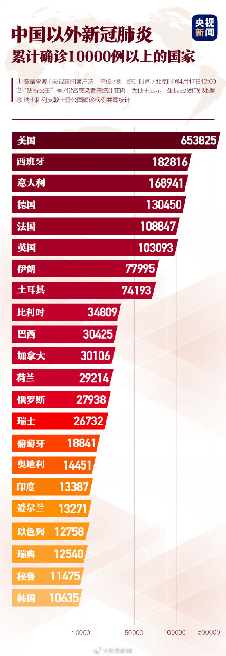 美国西班牙意大利累计确诊超100万例 一图了解新冠肺炎世界疫情形势