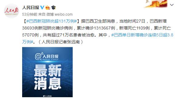 巴西新冠肺炎超131万例 单日新增确诊连续5日超3.8万例