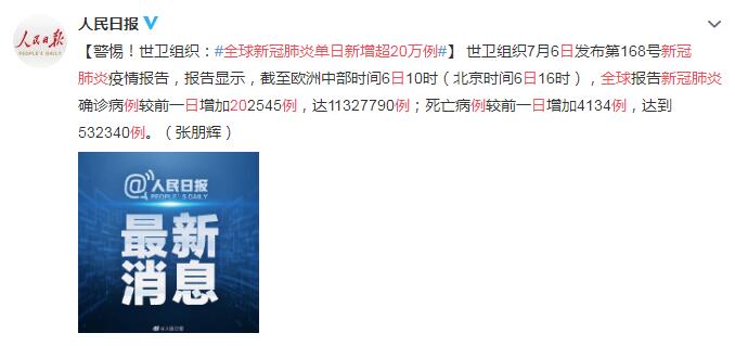 全球新冠肺炎单日新增超20万例 死亡人数增加4134例