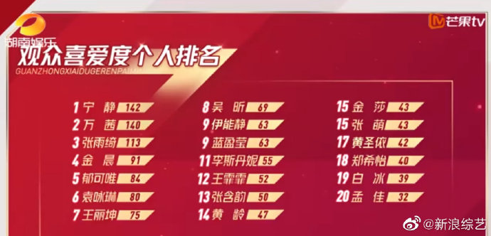 乘风破浪的姐姐观众喜爱度排名最新 孟佳观众倒数第一是什么情况
